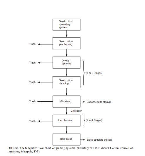 simplified-flow-chart-of-ginning-systems-textile-learner