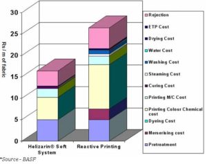 Comparission of cost